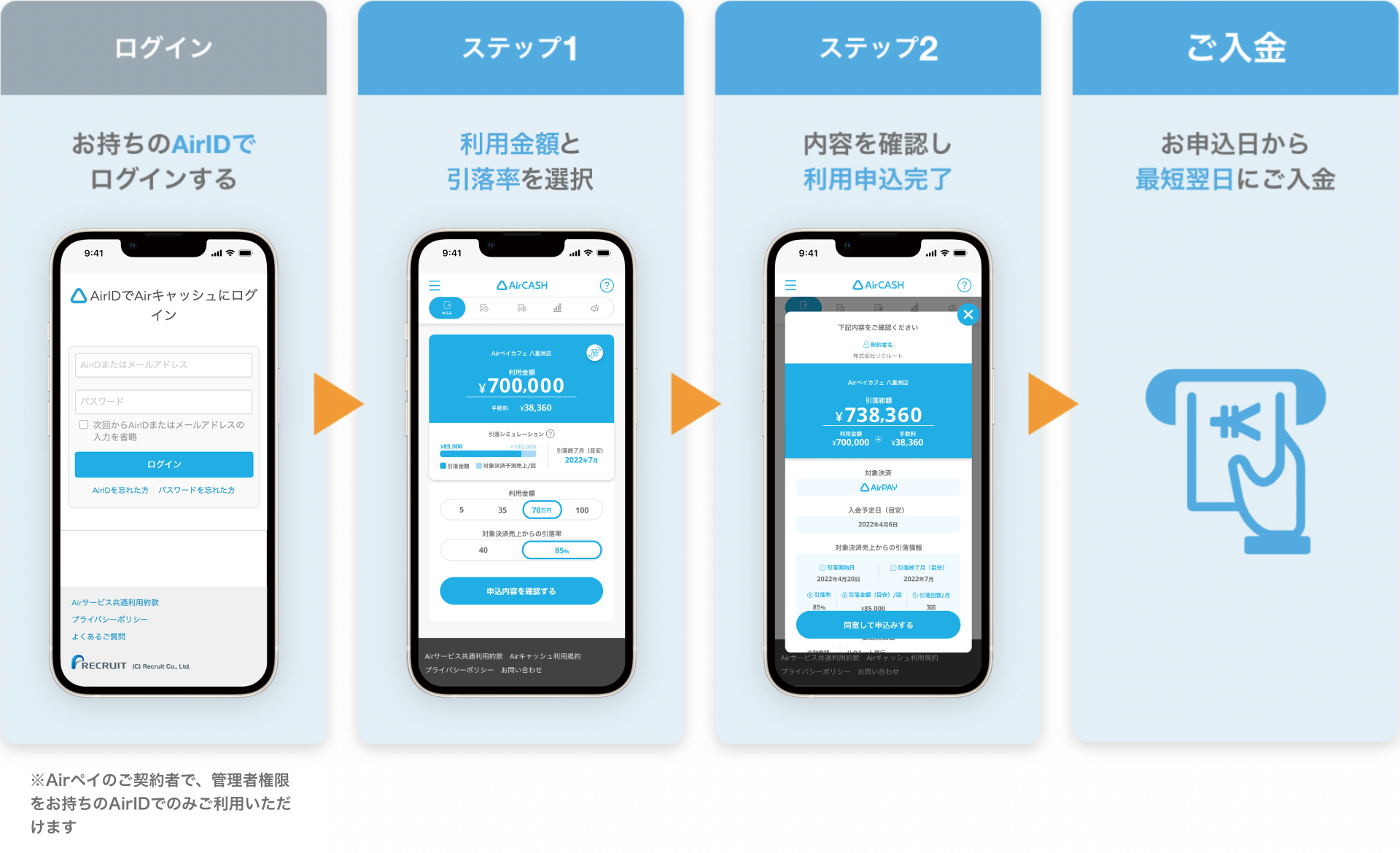 02 Airキャッシュ 資金調達のステップ