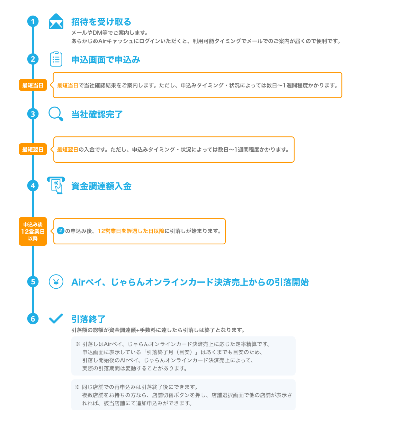 02 Airキャッシュ 招待から引落完了までの一連の流れ