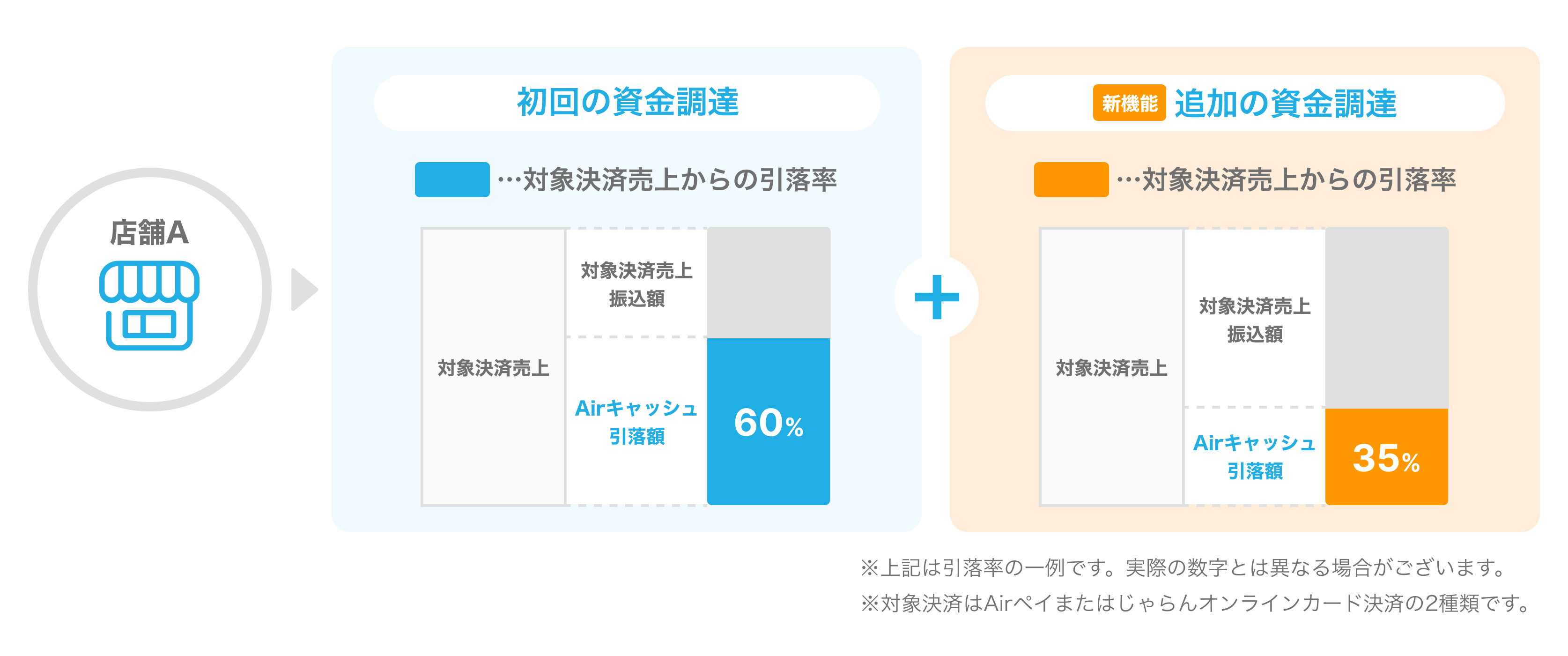 Airキャッシュ 追加の資金調達が可能な場合 イラスト