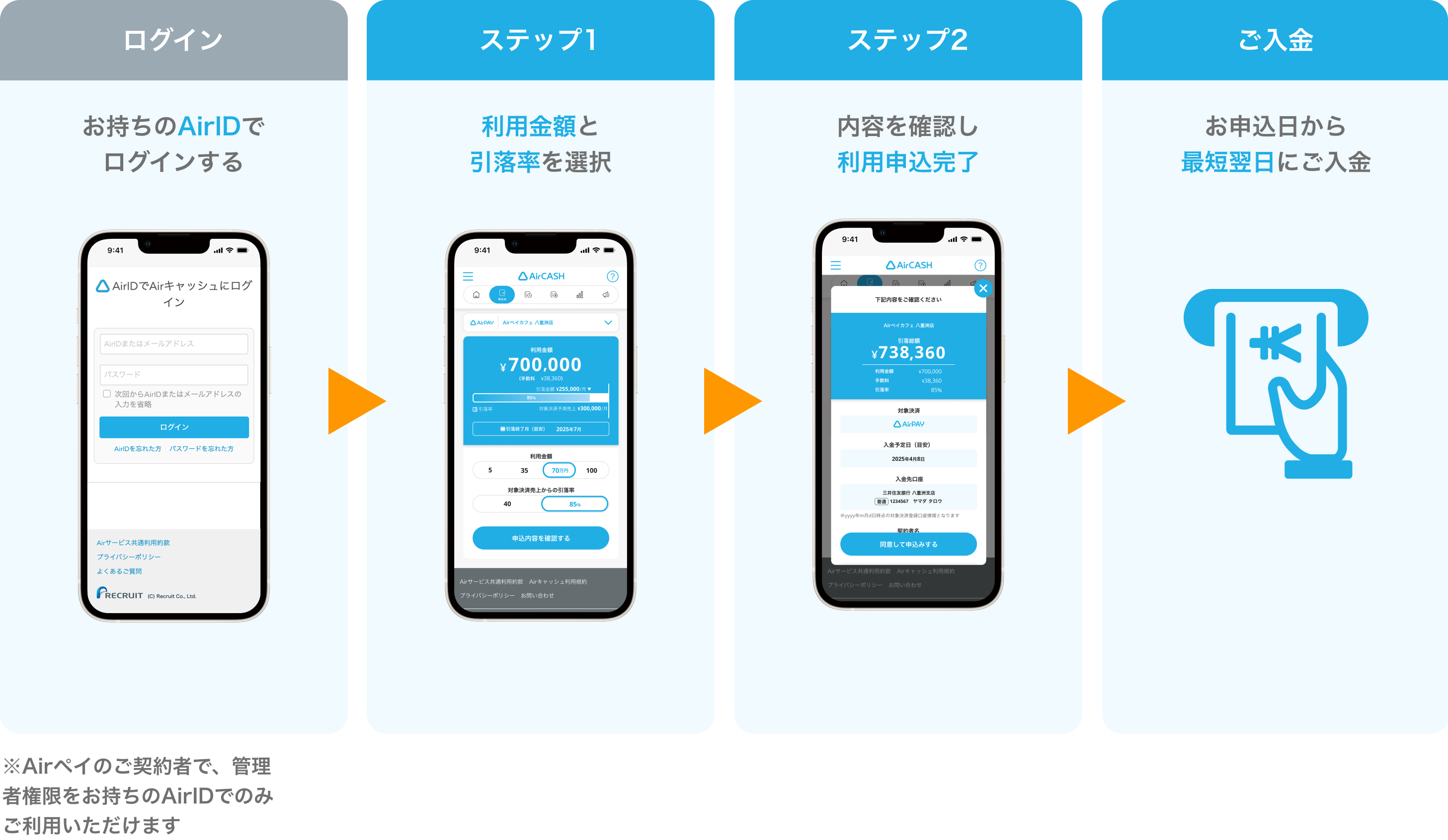 02 Airキャッシュ 資金調達のステップ