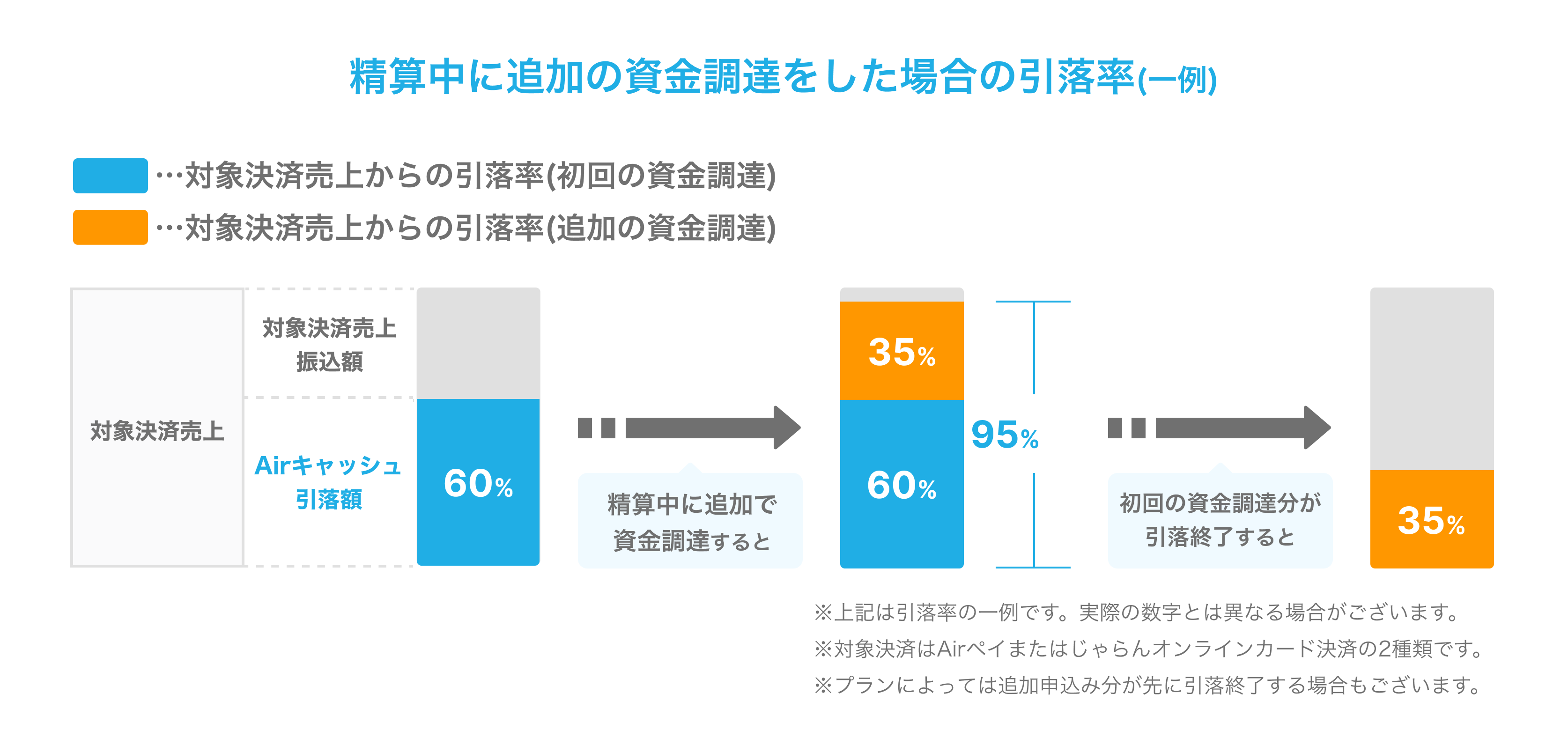 06 Airキャッシュ 精算中に追加の資金調達した場合の引落率（一例） イラスト