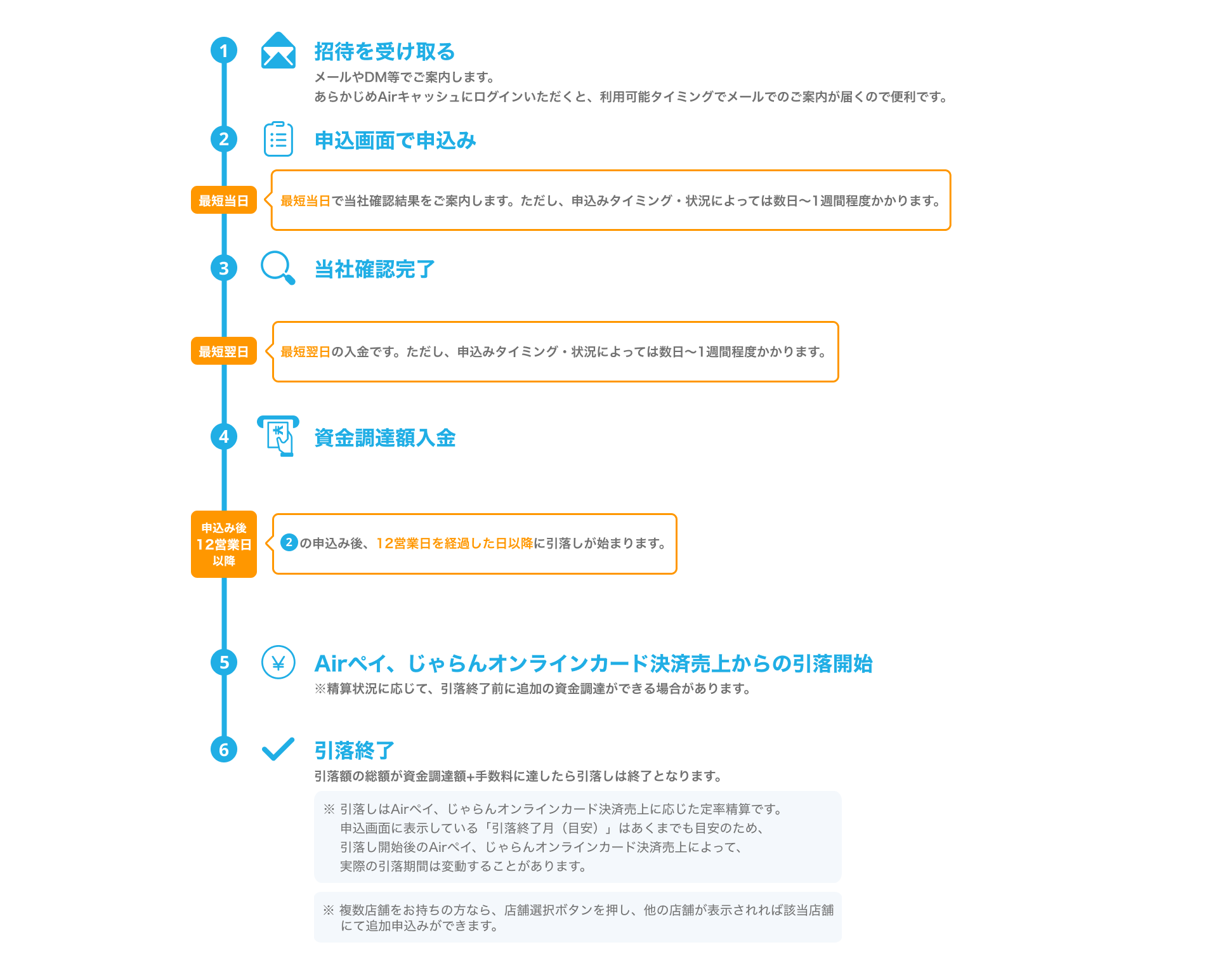 02 Airキャッシュ 招待から引落完了までの一連の流れ