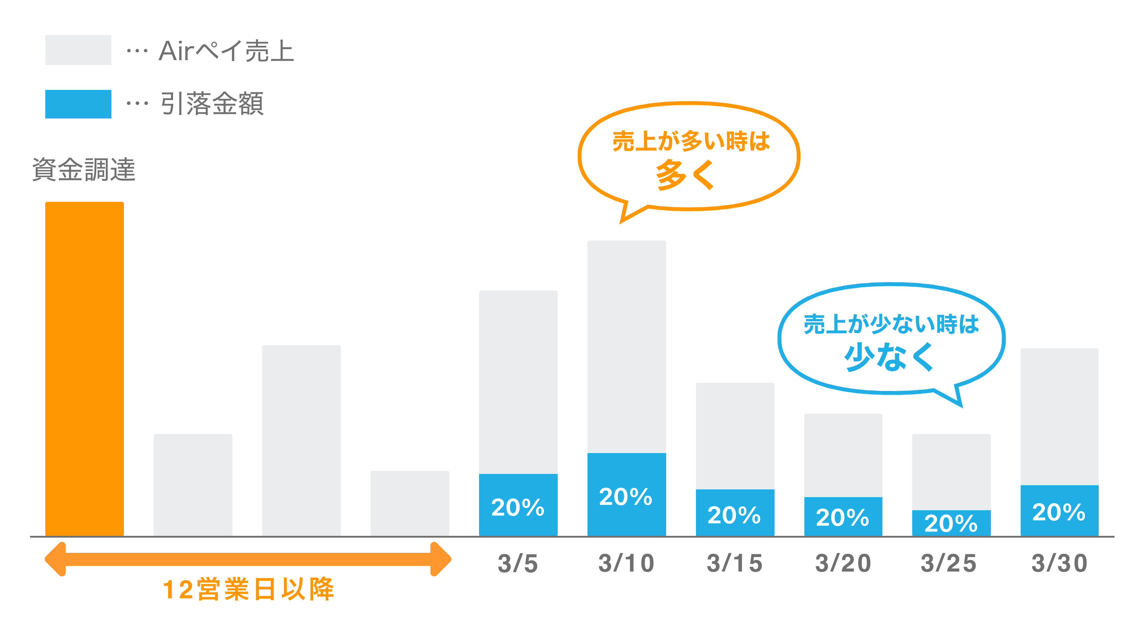 03 Airキャッシュ Airペイから精算方法の概要