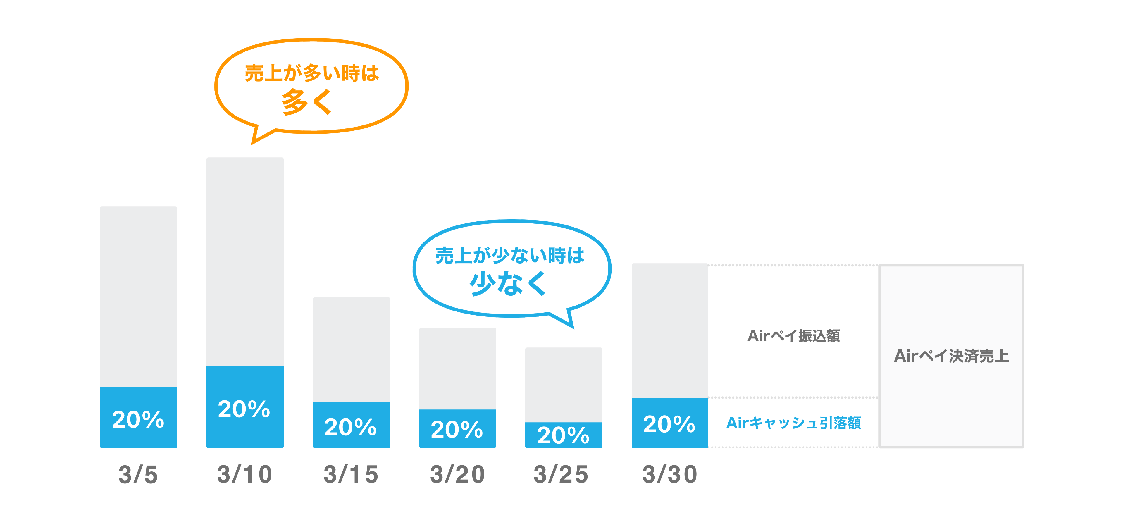 02 Airキャッシュ 精算方法の概要