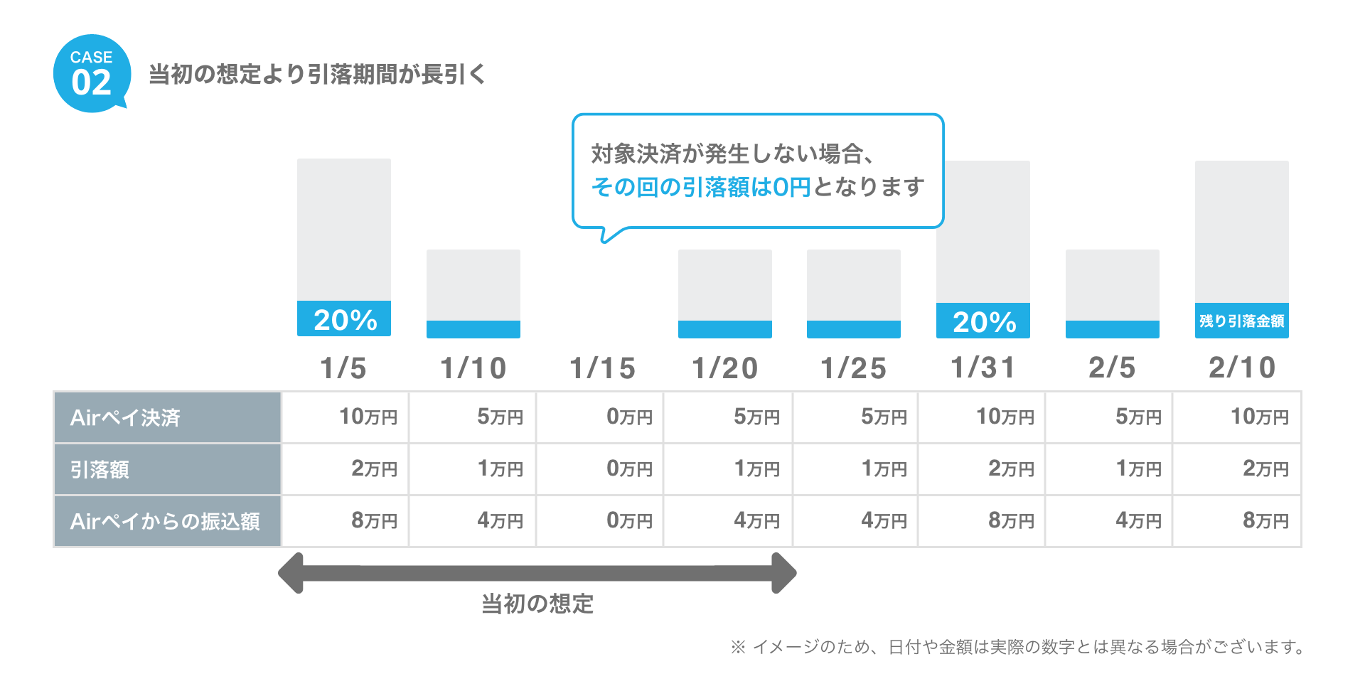 07 Airキャッシュ カレンダー 引落期間が長引く